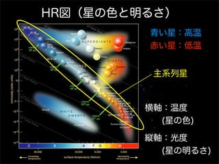 HR図（星の色と明るさ）
青い星：高温
赤い星：低温
主系列星

横軸：温度
  (星の色)
縦軸：光度
  (星の明るさ)

 