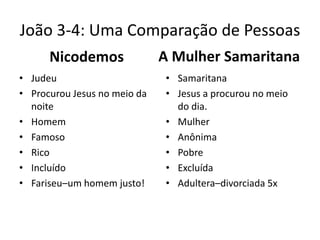 João 3-4: Uma Comparação de Pessoas
Nicodemos
• Judeu
• Procurou Jesus no meio da
noite
• Homem
• Famoso
• Rico
• Incluído
• Fariseu–um homem justo!

A Mulher Samaritana
• Samaritana
• Jesus a procurou no meio
do dia.
• Mulher
• Anônima
• Pobre
• Excluída
• Adultera–divorciada 5x

 