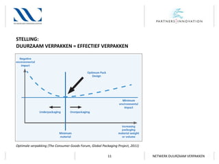 STELLING:
DUURZAAM VERPAKKEN = EFFECTIEF VERPAKKEN

Optimale verpakking (The Consumer Goods Forum, Global Packaging Project, 2011)

11

NETWERK DUURZAAM VERPAKKEN

 