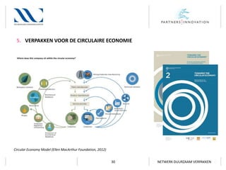 5. VERPAKKEN VOOR DE CIRCULAIRE ECONOMIE

Circular Economy Model (Ellen MacArthur Foundation, 2012)

30

NETWERK DUURZAAM VERPAKKEN

 