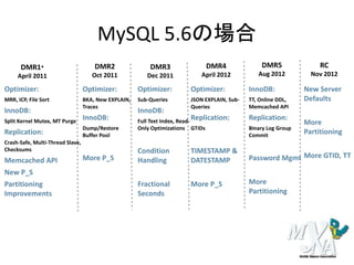 MySQL 5.6の場合
Optimizer:
MRR, ICP, File Sort
InnoDB:
Split Kernel Mutex, MT Purge
Replication:
Crash-Safe, Multi-Thread Slave,
Checksums
Memcached API
New P_S
Partitioning
Improvements
RC
Nov 2012
DMR1*
April 2011
DMR2
Oct 2011
Optimizer:
BKA, New EXPLAIN,
Traces
InnoDB:
Dump/Restore
Buffer Pool
More P_S
DMR3
Dec 2011
Optimizer:
Sub-Queries
InnoDB:
Full Text Index, Read-
Only Optimizations
Condition
Handling
Fractional
Seconds
DMR4
April 2012
Optimizer:
JSON EXPLAIN, Sub-
Queries
Replication:
GTIDs
TIMESTAMP &
DATESTAMP
More P_S
DMR5
Aug 2012
InnoDB:
TT, Online DDL,
Memcached API
Replication:
Binary Log Group
Commit
Password Mgmt
More
Partitioning
New Server
Defaults
More
Partitioning
More GTID, TT
 