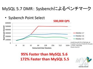 MySQL 5.7 DMR： Sysbenchによるベンチマーク
• Sysbench Point Select
Intel(R) Xeon(R) CPU X7560 x86_64
4 sockets x 8 cores-HT (64 CPU threads)
2.27GHz, 256G RAM
Oracle Linux 6.2
95% Faster than MySQL 5.6
172% Faster than MySQL 5.5
0
100000
200000
300000
400000
500000
600000
8 16 32 64 128 256 512 1024
QueriesperSecond
Concurrent User Sessions
MySQL-5.7
MySQL-5.6
MySQL-5.5
500,000 QPS
 