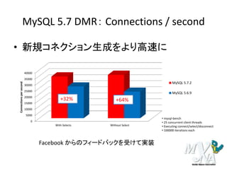MySQL 5.7 DMR： Connections / second
• 新規コネクション生成をより高速に
0
5000
10000
15000
20000
25000
30000
35000
40000
With Selects Without Select
Connectionspersecond
MySQL 5.7.2
MySQL 5.6.9
• mysql-bench
• 25 concurrent client threads
• Executing connect/select/disconnect
• 100000 iterations each
+32% +64%
Facebook からのフィードバックを受けて実装
 