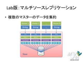 Lab版：マルチソースレプリケーション
Binlog
Master 1
Binlog
Master 2
…
…
Binlog
Master N
IO 1
Relay 1
Coordinator
W1 W2 … WX
IO 2
Relay 2
Coordinator
W1 W2 … WX
…
…
Coordinator
W1 W2 … WX
IO N
Relay N
Coordinator
W1 W2 … WX
Slave
• 複数のマスターのデータを集約
 
