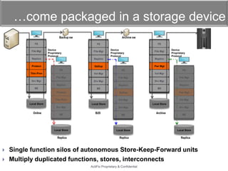 …come packaged in a storage device
Backup sw
FE

File Mgr

Archive sw
FE

FE
Device
Proprietary
Protocol

File Mgr

Device
Proprietary
Protocol

File Mgr

Replicn

Replicn

Replicn

Protecn

DeDup

Pwr Mgt

FE
Thin Prov
File Mgr

BE

Drv Mgr

Replica

Vol Mgr

Vol Mgr
Local Store

Local Store

Local Store

Pwr Mgt

DeDup

Thin Prov

BE

Replicn

Replicn

Protecn



Drv Mgr

BE

Local Store

File Mgr

File Mgr

Replicn

Online

Vol Mgr

Drv Mgr

BE

FE

FE
Vol Mgr

Drv Mgr



Device
Proprietary
Protocol

Drv Mgr

Drv Mgr

B2D

BE

Local Store

Replica

Archive

BE

Local Store

Replica

Single function silos of autonomous Store-Keep-Forward units
Multiply duplicated functions, stores, interconnects
ActiFio Proprietary & Confidential

 
