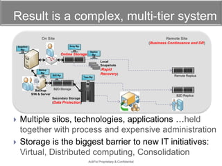 Result is a complex, multi-tier system
On Site

Remote Site
(Business Continuance and DR)

Array Mgr

SnapShot
Mgr

Online Storage

Backup
Mgr

Backup
S/W & Server

Replica
Mgr

Local
Snapshots
(Rapid
B2D Mgr

Tape Mgr

Recovery)

B2D Storage
B2D Replica

Secondary Storage
(Data Protection)




Remote Replica

Multiple silos, technologies, applications …held
together with process and expensive administration
Storage is the biggest barrier to new IT initiatives:
Virtual, Distributed computing, Consolidation
ActiFio Proprietary & Confidential

 