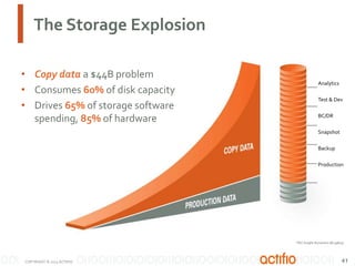 The Storage Explosion
• Copy data a $44B problem
• Consumes 60% of disk capacity
• Drives 65% of storage software
spending, 85% of hardware

Analytics
Test & Dev
BC/DR
Snapshot
Backup
Production

*IDC Insight document (#239875)

COPYRIGHT © 2013 ACTIFIO

41

 