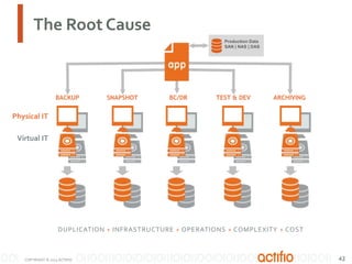 The Root Cause
Production Data
SAN | NAS | DAS

BACKUP

SNAPSHOT

BC/DR

TEST & DEV

ARCHIVING

Physical IT
Virtual IT

DUPLICATION + INFRASTRUCTURE + OPERATIONS + COMPLEXITY + COST

COPYRIGHT © 2013 ACTIFIO

42

 