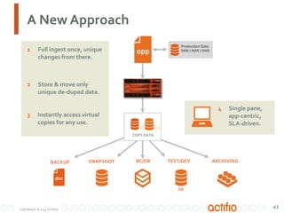 A New Approach
1

2

Production Data
SAN | NAS | DAS

Full ingest once, unique
changes from there.

Store & move only
unique de-duped data.
4

3

Instantly access virtual
copies for any use.

Single pane,
app-centric,
SLA-driven.

COPY DATA

BACKUP

SNAPSHOT

BC/DR

TEST/DEV

ARCHIVING

DB

COPYRIGHT © 2013 ACTIFIO

43

 