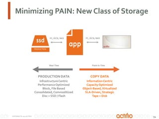 Minimizing PAIN: New Class of Storage

FC, iSCSI, NAS

FC, iSCSI, NAS

PRODUCTION

Real-Time

Point-in-Time

PRODUCTION DATA
Infrastructure Centric
Performance Optimized
Block, File Based
Consolidated, Commoditized
Disc > SSD / Flash

COPYRIGHT © 2013 ACTIFIO

COPY DATA
Information Centric
Capacity Optimized
Object-Based, Virtualized
SLA-Driven, Strategic
Tape > Disk

54

 