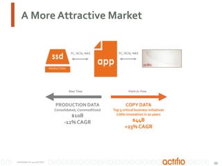 A More Attractive Market

FC, iSCSI, NAS

FC, iSCSI, NAS

PRODUCTION

Real-Time

Point-in-Time

PRODUCTION DATA

COPY DATA

Consolidated, Commoditized

Top 5 critical business initiatives
Little innovation in 20 years

$10B
-12% CAGR

COPYRIGHT © 2013 ACTIFIO

$44B
+23% CAGR

55

 