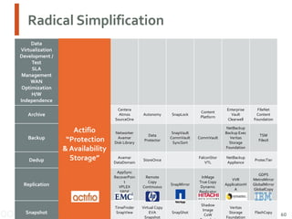 Radical Simplification
Data
Virtualization
Development /
Test
SLA
Management
WAN
Optimization
H/W
Independence
Centera
Atmos
SourceOne

Archive

Backup

Dedup

Replication

Snapshot
COPYRIGHT © 2013 ACTIFIO

Actifio
“Protection
& Availability
Storage”

Content
Platform

Enterprise
Vault
Clearwell

FileNet
Content
Foundation

CommVault

NetBackup
Backup Exec
Veritas
Storage
Foundation

TSM
FilesX

StoreOnce

FalconStor
VTL

NetBackup
Appliance

ProtecTier

Remote
Copy
Continuous
Access

InMage
True Copy
Dynamic
Replicator

VVR
ApplicationH
A

Autonomy

SnapLock

Networker
Avamar
Disk Library

Data
Protector

SnapVault
CommVault
SyncSort

Avamar
DataDomain
AppSync
RecoverPoin
t
VPLEX
SRDF
RM
TimeFinder
SnapView

Virtual Copy
EVA
Snapshot

SnapMirror

SnapShot

Shadow
Image
CoW

Veritas
Storage
Foundation

GDPS
MetroMirror
GlobalMirror
GlobalCopy

FlashCopy

60

 