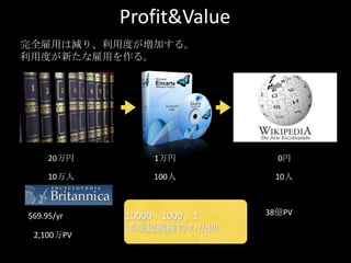 Profit&Value
完全雇用は減り、利用度が増加する。
利用度が新たな雇用を作る。

20万円

1万円

0円

10万人

100人

10人

$69.95/yr
2,100万PV

10000：1000：1
事業規模維持の法則

38億PV

 