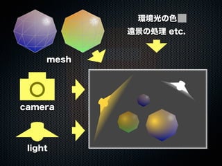 環境光の色
遠景の処理 etc.

mesh

camera

light

 