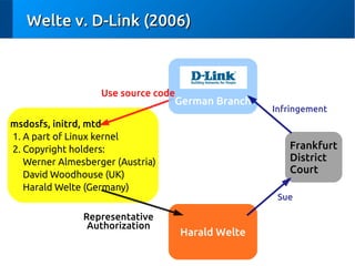 Welte v. D-Link (2006)

Use source code

German Branch

msdosfs, initrd, mtd
1. A part of Linux kernel
2. Copyright holder...