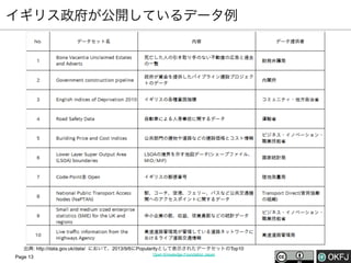 イギリス政府が公開しているデータ例

出典: http://data.gov.uk/data/ において、2013/9/6にPopularityとして表示されたデータセットのTop10
Page 13

Open Knowledge Foundation Japan

 