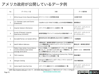 アメリカ政府が公開しているデータ例

出典: https://explore.data.gov/ において、2013/9/6にMost Relevantとして表示されたデータセットのTop10
Page 15

Open Knowledge Foundation Japan

 