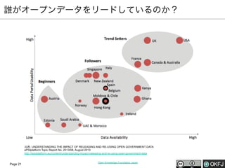 誰がオープンデータをリードしているのか？

出典: UNDERSTANDING THE IMPACT OF RELEASING AND RE-USING OPEN GOVERNMENT DATA
ePSIplatform Topic Report No. 2013/08, August 2013
http://epsiplatform.eu/content/understanding-impact-releasing-and-re-using-open-government-data

Page 21

Open Knowledge Foundation Japan

 