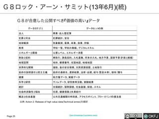 Ｇ８ロック・アーン・サミット(13年6月)(続)
Ｇ８が合意した公開すべき『価値の高い』データ
データ テゴリ
カ

データ ト
セッ の例

法人

商業・
法人登記簿

犯罪と
司法

犯罪統計、
安全

地球観測

気象観測、
農業、
林業、
漁業、
狩猟

教育

学校一覧、
学校の業績、
デジタ
ルスキル

エネルギーと
環境

公害レベル、
エネルギー消費

財政と
契約

商取引、
請負契約、
入札募集、
将来の入札、
地方予算、
国家予算(計画と
実績)

地理空間

地形、
郵便番号、
全国地図、
地域地図

世界的な開発

援助、
食の安全保障、
天然資源採掘、
土地取引

政府の説明責任と
民主主義

政府の連絡先、
選挙結果、
法律・
法規、
給与(賃金水準)、
接待/贈与

健康

処方箋データ 実績データ
、

科学と
研究

ゲノ
ムデータ 研究教育活動、
、
実験結果

統計

全国統計、
国勢調査、
社会基盤、
財産、
スキル

社会的流動性と
福祉

住居、
健康保険と
失業給付

輸送と
社会基盤

公共交通機関の時刻表、 セスポイ 、
アク
ント ブロード
バンド
の普及度

出典: Action 2: Release of high value data(Technical annex)を翻訳

Page 25

Open Knowledge Foundation Japan

 