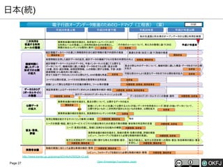 日本(続)

http://www.kantei.go.jp/jp/singi/it2/info/h250524-r2.pdf

Page 27

Open Knowledge Foundation Japan

 