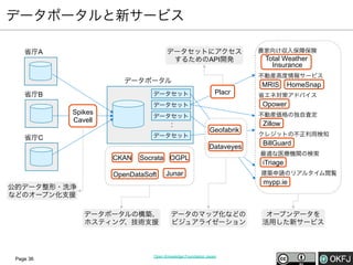データポータルと新サービス
データセットにアクセス
するためのAPI開発

省庁A

データセット

Placr

データセット

省庁C

Geofabrik
Dataveyes

CKAN

Socrata OGPL

OpenDataSoft

Junar

Page 36

省エネ対策アドバイス

Zillow
クレジットの不正利用検知

BillGuard
最適な医療機関の検索

iTriage
建築申請のリアルタイム閲覧

mypp.ie

公的データ整形・洗浄
などのオープン化支援
データポータルの構築、
ホスティング、技術支援

HomeSnap

不動産価格の独自査定

データセット

：

MRIS
Opower

データセット

Spikes
Cavell

Total Weather
Insurance
不動産高度情報サービス

データポータル
省庁B

農家向け収入保障保険

データのマップ化などの
ビジュアライゼーション

Open Knowledge Foundation Japan

オープンデータを
活用した新サービス

 