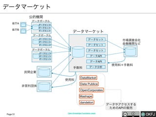 データマーケット
公的機関
省庁A

データポータル
データセット
データセット
データセット

省庁B

データマーケット

データポータル
データセット

データセット
データセット
データセット

データセット

データポータル

市場調査会社
金融機関など

データセット

データセット
データセット
データセット

データAPI
データAPI

手数料

データ分析

使用料＋手数料

民間企業
使用料
非営利団体

DataMarket
Data Publica
OpenCorporates
Mashape
dandelion

Page 51

Open Knowledge Foundation Japan

データやアクセスする
ためのAPIの販売

 