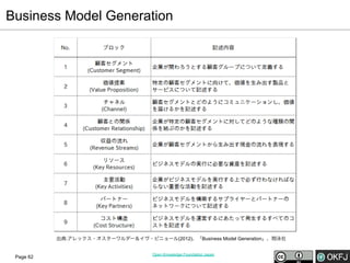 Business Model Generation

出典:アレックス・オスターワルダー＆イヴ・ピニョール(2012)、「Business Model Generation」、翔泳社

Page 62

Open Knowledge Foundation Japan

 
