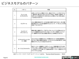 ビジネスモデルのパターン
No.

パタ
ーン

特徴

1

アンバンド
ル
ビジネスモデル

企業コ
ンセプト
には、
顧客ビジネス、
製品ビジネス、 ンフ ビジネスと
イ ラ
いう
根本的に異なる3つのビジネスタ プがあり 経済的、
イ
、
競争的、
文
化的にひと
つの会社の中に共存さ
せるこ が難し
と
いため、
異なる法人
へと
分社化するモデル

2

ロングテール

少ない種類の製品やサービスを
大量に販売するのではなく 多く
、 の種
類の製品やサービスを
少量販売するこ によっ ト ルと て大きな
と
て、 ータ
し
収益につなげるモデル

3

マルチサイ
ド
プラ ト ォ
ッ フ ーム

複数の異なる顧客グループを ッ フ ーム上でつなぎあわせるこ
プラ ト ォ
と
によっ
て価値を
生み出すモデルであり ネッ ワーク
、 ト
効果によっ
てユー
ザーを
獲得すればするほど価値が高まるこ を
と 特徴と
するモデル

4

ビジネスモデルと ての
し
フ ー戦略
リ

少なく も つの顧客セグメ が無料のオフ ーの恩恵を
と ひと
ント
ァ
継続的に
受けら 無料の顧客の費用は、
れ、
ビジネスモデルの他の部分か、
他の
顧客セグメ によっ
ント
て支払われるモデル

オープンビジネスモデル

他のパート
ナーと
組織的にコ ボレーショ て価値を
ラ
ンし
創り
だすための
モデルであり 企業内で外部のアイ
、
デアを
実行する「
アウト ド イ
サイ ・ ン」
と 社内のアイ
、
デアや眠っ
ている資産を
外部パート
ナーに提供する「 ン
イ
サイ ・
ド アウト がある
」

5

出典:アレックス・オスターワルダー＆イヴ・ピニョール(2012)、「Business Model Generation」、翔泳社
Page 63

Open Knowledge Foundation Japan

 