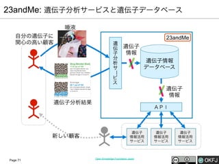 23andMe: 遺伝子分析サービスと遺伝子データベース
唾液
自分の遺伝子に
関心の高い顧客

23andMe
遺
伝
子
分
析
サ

遺伝子
情報
遺伝子情報
データベース

ー
ビ
ス

遺伝子
情報
遺伝子分析結果

新しい顧客

Page 71

ＡＰＩ

遺伝子
情報活用
サービス

Open Knowledge Foundation Japan

遺伝子
情報活用
サービス

遺伝子
情報活用
サービス

 