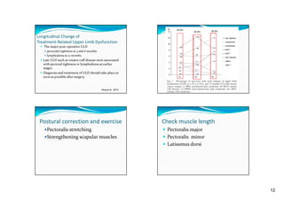 24.6%

20.9%

26.8%

Longitudinal Change of 
Treatment‐Related Upper Limb Dysfunction
 The major post‐operative ULD 
The major post operative ULD 
 pectoralis tightness at 3 and 6 months
 lymphedema at 12 months. 
 Late ULD such as rotator cuff disease were associated 

with pectoral tightness or lymphedema at earlier 
stages. 
 Diagnosis and treatment of ULD should take place as 
soon as possible after surgery.

Yang et al., 2010

Postural correction and exercise

Check muscle length

Pectoralis stretching

 Pectoralis major

Strengthening scapular muscles

 Pectoralis minor
 Latissmus dorsi

12

 