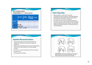 淋巴水腫自我檢查
你覺得兩隻手大小差別的程度?

Tram Flap Abs:
 Approximately 10 weeks after Tram Flap 

沒有感覺差
別

有一點差，
但只有我知
道

有差別，但只
有跟我很熟的
人才發覺得到

很明顯

0

1

2

3

前臂(下手臂) 0

1

2

3

2

3

手掌與手指

0分:沒有水腫
1-3分:輕度水腫
上臂(上手臂) 0
1
4分以上:中度以上水腫

reconstruction, perform gentle, specifically designed 
abdominal and lower back exercises with guidance 
from physicians and physical therapists. 
 To support the lower back and abdominals during 
floor exercises, place a thinly rolled towel horizontally 
d  th  t ilb
  d l
 b tt k  Thi   ill h l  
under the tailbone and lower buttocks. This will help 
stabilize the spine and allow for a mild contraction of 
lower abdominals.

Implant Reconstruction:
 Avoid overhead arm motions until well after the 

implant has settled into a satisfactory shape and 
placement
 Refrain from performing exercises that involve pushing 
motions (e.g. Chest Presses) or excessive pulling 
motions
 Be certain to receive full clearance from your surgeon
 Gentle exercise
 Avoid vigorous stretching

15

 