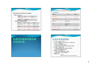 Contribution of radiation to upper limb 
outcomes

Contribution of type of surgery

Outcomes

 MRM versus BCS
Outcomes

OR

95% CI

Shoulder restriction

5.67

95% CI

1.03-31.06

lymphedema

OR

No difference

Lymphedema

95% CI

1.27

0.38-4.26

QOL

Barranger et al. 2005

lymphedema

11.67

1.45 – 94.65

3.73

1.23-11.34

4.61

2.01-10.59

Barranger et al. 2005

1.99

1.41-2.81

Breast pain at 2 years

1

0.65-1.55

Peintinger et al. 2003

Arm pain

Not prognostic
indicator

Barranger et al. 2005

Arm pain

Not predictive

Reference

Shoulder restriction

0.98-2.86

Breast pain at 6 months

OR

1.67

Weakness

Outcomes

1.16-1.84

Shoulder restriction

ALND versus SLNB

1.46

21

22

乳癌術後復健運動
 第一階段：術後可立即做
 目的：減輕腫與緊、放鬆肌肉緊張、促進傷口癒合
 第二階段：至術後6週
 目的：重回手臂肌力與柔軟度
 逐漸增加走路的時間已增加元氣與避免肌肉變軟
 第三階段：術後6-10週
 中等強度走路運動或其他中等強度有氧運動
 和緩的柔軟度訓練與肌力訓練
 第四階段：術後10週以後
 中等至強度走路運動或其他有氧運動
 著重全身耐力、肌力與柔軟度與
 第四階段之外

資料來源：
http://www.stayingabreast.com/site/browse/phase1.htm

6

 