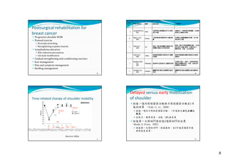 PEDro
scale

作者/發表年

國家

研究目的

主要結果

Lacomba MT,et al
2010

Spain

早期物理治療運動是否可以預防
淋巴水腫

追蹤2年，早期物理治療運動，比控制
組淋巴水腫發生率低

8

Sagen A, et al.
g
,
2009

Norway

不限制患側活動對淋巴水腫的影
響

乳癌開刀後應鼓勵維持活動，並不會
增加淋巴水腫

7

Todd J,et al
2008

UK

術後一週內限制關節活動與不限
制關節活動在1年後的結果

術後一週內不限制肩關節活動， 1年後
發生淋巴水腫比較高。其餘在肌力、
關節角度、功能、QOL無差異

Cinar N,et al
2008

Turkey

術後開始復健比照居家自行運動
的療效

術後早期復健在關節活動度及功能恢
復較好

7

Beurskens CHG,
et al
2007

Netherland

術後PT比照居家自己運動的效果

在術後 3個月、6個月，有接受物理治
療組在肩關節前屈、外展、功能及疼
痛顯著比控制組好

7

Lauridsen, et al.
2005

Denmark

團體物理治療的在肩關節功能的
效果

團體物理治療在肩關節功能有顯著效
果

Postsurgical rehabilitation for 
breast cancer

5

 Progressive shoulder ROM
g
 Postural exercise
 Pectoralis stretching
 Strengthening scapular muscles
 Lymphedema education
 Risk reduction precautions
 Life style modification
y
 Gradual strengthening and conditioning exercises 
 Scar management 
 Pain and symptom management 
 Swelling management
29

Delayed versus early mobilization 
of shoulder

Time‐related change of shoulder mobility
abduction

ns

 術後一週內限制關節活動與不限制關節活動在1年

後的結果

(Todd et al.,2008)
 術後一週內不限制肩關節活動， 1年後發生淋巴水腫比
較高。
 在肌力、關節角度、功能、QOL無差異

P<0.0
1

P<0.0
5
ns

 術後第一天開始PT與術後2週開始PT的效果

3m
D
5

1m

30

6m 12m

(Bendz & Olsen, 2002)
 術後第一天開始作PT，恢復較快。在2年後肩關節外展
與前屈有差異。

24 m

Box et al. 2002a
31

32

8

 