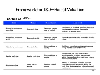 Framework for DCF-Based Valuation	
EXHIBIT 6.1 (P104)	
Model

Measure

Discount factor

Assessment

Enterprise discounted
cash flow

Free cash flow

Weighted average
cost of capital

Works best for projects, business units, and
companies that manage their capital
structure to a target level.

Discounted economic
profit

Economic profit

Weighted average
cost of capital

Explicity highlights when a company creates
value.

Adjusted present value

Free cash flow

Unlevered cost of
equity

Highlights changing capital structure more
easily than WACC-based models.

Capital cash flow

Capital cash flow

Unlevered cost of
equity

Compresses free cash flow correctly
because capital structure is embedded
within the cash flow.Best used when valuing
financial institutions.

Equity cash flow

Cash flow to
equity

Levered cost of
equity

Difficult to implement correctly because
capital structure is embedded within the
cash flow. Best used when valuing financial
institutions.

13

 