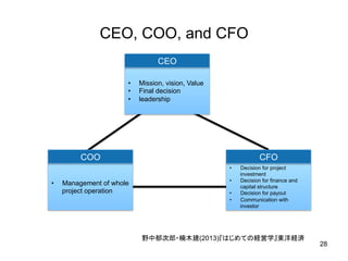 CEO, COO, and CFO	
CEO	
• 
• 
• 

Mission, vision, Value
Final decision
leadership	

COO	

CFO	
• 

• 

Management of whole
project operation	

• 
• 
• 

Decision for project
investment
Decision for finance and
capital structure
Decision for payout
Communication with
investor	

野中郁次郎・楠木建(2013)『はじめての経営学』東洋経済	

28

 