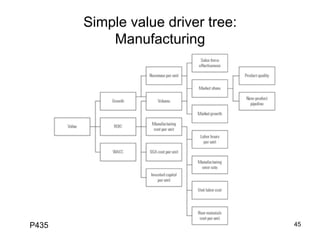 Simple value driver tree:
Manufacturing	

P435	

45

 