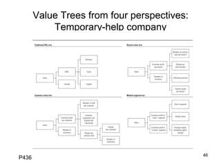 Value Trees from four perspectives:
Temporary-help company	

P436	

46

 