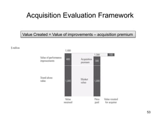 Acquisition Evaluation Framework 	
Value Created = Value of improvements – acquisition premium	

53

 