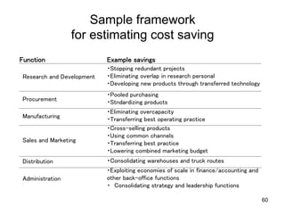 Sample framework
for estimating cost saving	
Function	

Example savings	

Research and Development	

・Stopping redundant projects 	
・Eliminating overlap in research personal	
・Developing new products through transferred technology	

Procurement	

・Pooled purchasing	
・Stndardizing products	

Manufacturing	

Sales and Marketing	

・Eliminating overcapacity	
・Transferring best operating practice	
・Cross-selling products	
・Using common channels	
・Transferring best practice	
・Lowering combined marketing budget	

Distribution	

・Consolidating warehouses and truck routes　	

Administration	

・Exploiting economies of scale in finance/accounting and
other back-office functions	
・　Consolidating strategy and leadership functions	
60

 