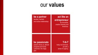 our values
be a partner
develop, maintain
and nurture relationships.
be passionate
passion drives us, attracts
prospects and bonds
customers: the magic
glue.
act like an
entrepreneur
be innovative,
creative visionary and
tenacious.
T-N-T
today not tomorrow.
act with a
sense of urgency.
 