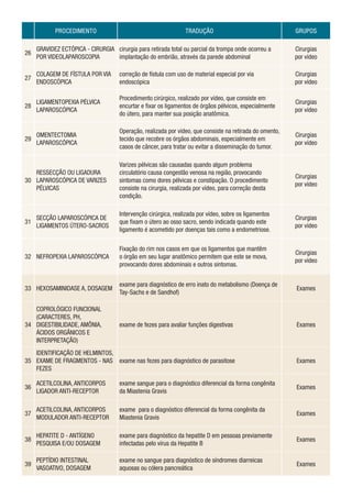 PROCEDIMENTO

TRADUÇÃO

GRUPOS

26

GRAVIDEZ ECTÓPICA - CIRURGIA cirurgia para retirada total ou parcial da trompa onde ocorreu a
POR VIDEOLAPAROSCOPIA
implantação do embrião, através da parede abdominal

Cirurgias
por vídeo

27

COLAGEM DE FÍSTULA POR VIA
ENDOSCÓPICA

correção de fístula com uso de material especial por via
endoscópica

Cirurgias
por vídeo

28

LIGAMENTOPEXIA PÉLVICA
LAPAROSCÓPICA

Procedimento cirúrgico, realizado por vídeo, que consiste em
encurtar e fixar os ligamentos de órgãos pélvicos, especialmente
do útero, para manter sua posição anatômica.

Cirurgias
por vídeo

29

OMENTECTOMIA
LAPAROSCÓPICA

Operação, realizada por vídeo, que consiste na retirada do omento,
tecido que recobre os órgãos abdominais, especialmente em
casos de câncer, para tratar ou evitar a disseminação do tumor.

Cirurgias
por vídeo

Varizes pélvicas são causadas quando algum problema
circulatório causa congestão venosa na região, provocando
sintomas como dores pélvicas e constipação. O procedimento
consiste na cirurgia, realizada por vídeo, para correção desta
condição.

Cirurgias
por vídeo

Intervenção cirúrgica, realizada por vídeo, sobre os ligamentos
que fixam o útero ao osso sacro, sendo indicada quando este
ligamento é acometido por doenças tais como a endometriose.

Cirurgias
por vídeo

32 NEFROPEXIA LAPAROSCÓPICA

Fixação do rim nos casos em que os ligamentos que mantêm
o órgão em seu lugar anatômico permitem que este se mova,
provocando dores abdominais e outros sintomas.

Cirurgias
por vídeo

33 HEXOSAMINIDASE A, DOSAGEM

exame para diagnóstico de erro inato do metabolismo (Doença de
Tay-Sachs e de Sandhof)

Exames

COPROLÓGICO FUNCIONAL
(CARACTERES, PH,
34 DIGESTIBILIDADE, AMÔNIA,
ÁCIDOS ORGÂNICOS E
INTERPRETAÇÃO)

exame de fezes para avaliar funções digestivas

Exames

IDENTIFICAÇÃO DE HELMINTOS,
35 EXAME DE FRAGMENTOS - NAS exame nas fezes para diagnóstico de parasitose
FEZES

Exames

RESSECÇÃO OU LIGADURA
30 LAPAROSCÓPICA DE VARIZES
PÉLVICAS

31

SECÇÃO LAPAROSCÓPICA DE
LIGAMENTOS ÚTERO-SACROS

36

ACETILCOLINA, ANTICORPOS
LIGADOR ANTI-RECEPTOR

exame sangue para o diagnóstico diferencial da forma congênita
da Miastenia Gravis

Exames

37

ACETILCOLINA, ANTICORPOS
MODULADOR ANTI-RECEPTOR

exame para o diagnóstico diferencial da forma congênita da
Miastenia Gravis

Exames

38

HEPATITE D - ANTÍGENO
PESQUISA E/OU DOSAGEM

exame para diagnóstico da hepatite D em pessoas previamente
infectadas pelo vírus da Hepatite B

Exames

39

PEPTÍDIO INTESTINAL
VASOATIVO, DOSAGEM

exame no sangue para diagnóstico de síndromes diarreicas
aquosas ou cólera pancreática

Exames

 