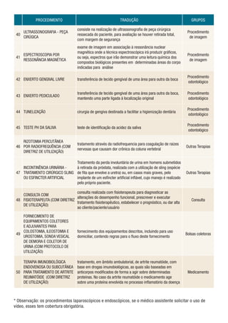 PROCEDIMENTO

TRADUÇÃO

GRUPOS

consiste na realização de ultrassonografia de peça cirúrgica
ressecada do paciente, para avaliação se houver retirada total,
com margem de segurança

Procedimento
de imagem

exame de imagem em associação à ressonância nuclear
magnética onde a técnica espectroscópica irá produzir gráficos,
ou seja, espectros que irão demonstrar uma leitura química dos
compostos biológicos presentes em determinadas áreas do corpo
indicadas para análise

Procedimento
de imagem

42 ENXERTO GENGIVAL LIVRE

transferência de tecido gengival de uma área para outra da boca

Procedimento
odontológico

43 ENXERTO PEDICULADO

transferência de tecido gengival de uma área para outra da boca,
mantendo uma parte ligada à localização original

Procedimento
odontológico

44 TUNELIZAÇÃO

cirurgia de gengiva destinada a facilitar a higienização dentária

Procedimento
odontológico

45 TESTE PH DA SALIVA

teste de identificação da acidez da saliva

Procedimento
odontológico

RIZOTOMIA PERCUTÂNEA
46 POR RADIOFREQUÊNCIA (COM
DIRETRIZ DE UTILIZAÇÃO)

tratamento através da radiofrequencia para coagulação de raizes
nervosas que causam dor crônica da coluna vertebral

ULTRASSONOGRAFIA - PEÇA
40
CIRÚGICA

41

ESPECTROSCOPIA POR
RESSONÂNCIA MAGNÉTICA

Outras Terapias

Tratamento da perda involuntária de urina em homens submetidos
INCONTINÊNCIA URINÁRIA à retirada da próstata, realizada com a utilização de sling (espécie
47 TRATAMENTO CIRÚRGICO SLING de fita que envolve a uretra) ou, em casos mais graves, pelo
OU ESFINCTER ARTIFICIAL
implante de um esfíncter artificial inflável, cujo manejo é realizado
pelo próprio paciente.

Outras Terapias

consulta realizada com fisioterapeuta para diagnosticar as
CONSULTA COM
alterações do desempenho funcional, prescrever e executar
48 FISIOTERAPEUTA (COM DIRETRIZ
tratamento fisioterapêutico, estabelecer o prognóstico, ou dar alta
DE UTILIZAÇÃO)
ao cliente/paciente/usuário

Consulta

FORNECIMENTO DE
EQUIPAMENTOS COLETORES
E ADJUVANTES PARA
COLOSTOMIA, ILEOSTOMIA E
49
UROSTOMIA, SONDA VESICAL
DE DEMORA E COLETOR DE
URINA (COM PROTOCOLO DE
UTILIZAÇÃO)
TERAPIA IMUNOBIOLÓGICA
ENDOVENOSA OU SUBCUTÂNEA
50 PARA TRATAMENTO DE ARTRITE
REUMATÓIDE (COM DIRETRIZ
DE UTILIZAÇÃO)
 

fornecimento dos equipamentos descritos, incluindo para uso
domiciliar, contendo regras para o fluxo deste fornecimento

tratamento, em âmbito ambulatorial, de artrite reumatóide, com
base em drogas imunobiológicas, as quais são baseadas em
anticorpos modificados de forma a agir sobre determinadas
proteínas. No caso da artrite reumatóide o medicamento age
sobre uma proteína envolvida no processo inflamatório da doença

Bolsas coletoras

Medicamento

* Observação: os procedimentos laparoscópicos e endoscópicos, se o médico assistente solicitar o uso de
vídeo, esses tem cobertura obrigatória.

 