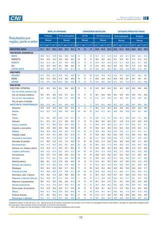 Sondagem Industrial
Ano 16, n.9, setembro de 2013

NÍVEL DE ATIVIDADE

CAPACIDADE INSTALADA

ESTOQUES PRODUTOS FINAIS

Produção

Nº de empregados

UCI (%)

UCI efetiva-usual

Efetivo/planejado

Evolução

Mensal

Resultados por
região, porte e setor

Mensal

Mensal

Mensal

Mensal

Mensal

set/12 ago/13 set/13 set/12 ago/13 set/13 set/12 ago/13 set/13 set/12 ago/13 set/13 set/12 ago/13 set/13 set/12 ago/13 set/13
INDÚSTRIA GERAL

47,1

52,7

50,3

49,6

49,2

49,3

74

74

74

43,8

45,9

45,2

50,6

51,3

49,8

50,0

50,8

48,8

POR REGIÃO GEOGRÁFICA
NORTE

48,9

52,7

53,9

50,3

48,9

52,6

76

71

76

43,1

47,3

47,9

47,0

43,9

47,1

49,6

46,1

47,4

NORDESTE

52,4

53,9

52,3

52,6

50,4

49,5

76

73

73

46,5

46,3

46,3

50,1

52,0

48,1

51,3

51,2

47,2

SUDESTE

45,5

51,4

50,1

48,7

48,5

49,3

72

72

72

42,4

44,2

43,8

51,8

51,7

50,0

50,3

51,1

49,4

SUL
CENTRO OESTE

45,3

52,4

48,4

49,1

49,0

49,4

74

76

75

43,4

45,9

45,3

54,5

52,0

54,1

51,9

51,6

50,5

49,2

53,6

49,2

49,4

48,7

47,1

74

75

76

45,6

48,1

45,5

46,7

50,0

47,4

46,6

51,3

49,1

47,4

50,3

50,1

49,8

48,2

49,0

67

67

68

43,5

44,9

44,5

47,8

48,1

46,8

48,7

49,1

48,7

46,2

51,5

49,8

47,9

49,0

49,0

70

72

71

42,6

45,6

44,3

49,9

49,8

49,7

49,1

50,1

49,1

47,5

54,5

50,6

50,3

49,8

49,6

79

78

78

44,5

46,5

46,0

52,4

53,6

51,4

51,1

52,1

48,6

48,1

55,7

49,3

48,7

50,2

48,9

72

74

74

43,9

46,9

45,0

45,2

46,7

46,3

46,2

48,5

46,0

-

-

-

-

-

-

-

-

-

-

-

-

-

-

-

-

-

-

Extr. de minerais metálicos

48,7

54,7

50,0

45,0

47,1

44,1

75

77

75

46,1

50,0

48,5

45,5

52,5

45,0

45,5

47,5

40,0

Extr. de min. não metálicos

47,1

56,3

48,0

50,0

51,7

50,0

69

74

72

41,4

47,0

43,2

44,2

46,5

46,1

45,2

49,2

46,5

-

-

-

-

-

-

-

-

-

-

-

-

-

-

-

-

-

-

46,9

51,6

50,1

49,2

48,8

49,2

71

71

71

43,4

45,5

44,8

50,2

50,5

49,3

49,7

50,4

49,0

Alimentos

49,5

53,0

49,4

50,9

50,3

50,4

73

72

71

46,2

47,8

45,8

46,0

48,3

49,3

46,9

48,3

48,8

Bebidas

64,2

52,6

52,9

56,8

49,0

49,0

68

68

65

56,3

47,3

48,1

40,8

50,0

50,0

44,9

53,1

48,8

-

-

-

-

-

-

-

-

-

-

-

-

-

-

-

-

-

-

Têxteis

47,3

48,7

48,9

50,0

47,0

45,7

72

67

70

39,8

41,9

43,1

53,0

52,7

50,6

49,3

51,1

48,5

Vestuário

51,1

52,5

53,1

51,3

49,0

49,3

77

73

75

46,6

46,5

45,2

55,1

51,8

51,4

57,6

52,4

53,0

Couros e artefatos

42,4

51,1

50,0

47,3

48,4

54,5

71

74

77

39,4

42,8

49,4

52,7

52,1

47,1

53,3

52,1

47,1

Calçados e suas partes

46,2

52,8

50,0

49,5

45,8

46,9

72

73

72

40,0

42,9

39,5

54,2

62,2

56,6

52,9

62,5

51,3

Madeira

45,8

50,8

48,9

48,0

49,2

47,5

63

62

67

39,8

43,6

42,6

54,4

45,5

47,1

51,5

43,1

47,1

Celulose e papel

43,1

51,0

51,7

50,0

52,7

51,0

71

75

77

42,9

46,2

45,5

53,2

53,9

51,2

49,5

47,5

48,3

Impressão e reprodução

52,9

45,4

51,6

48,5

42,7

47,3

68

67

68

47,1

38,9

42,6

40,0

41,0

43,8

41,7

45,0

45,7

Derivados do petróleo

47,1

58,3

51,6

51,5

51,4

50,0

81

85

84

52,9

51,4

50,0

43,8

50,0

50,0

43,8

51,7

50,0

Biocombustíveis

50,0

57,4

45,2

50,0

48,1

48,4

82

82

76

46,0

50,9

41,4

45,0

50,0

43,5

54,0

56,7

46,8

Químicos, exc. limpeza e perfum.

47,0

54,9

51,7

49,3

52,7

50,3

73

76

74

43,4

49,0

48,3

50,4

50,4

49,3

51,8

51,2

50,0

Limpeza e perfumaria

49,3

57,0

61,4

54,2

50,0

51,5

64

69

64

44,4

51,6

53,0

50,0

51,7

50,0

50,7

52,5

55,6

Farmacêuticos

52,9

57,3

51,7

48,6

53,9

52,4

73

74

74

48,6

52,4

49,2

50,7

52,4

46,0

47,1

56,3

45,2

Borracha

39,4

51,5

44,1

44,4

48,5

46,3

68

68

67

36,9

45,6

42,6

51,6

54,2

50,0

49,2

53,1

48,0

Material plástico

46,0

54,1

51,2

47,6

49,5

50,5

70

74

72

41,0

48,1

45,7

50,0

47,5

50,3

47,0

47,2

47,8

Minerais não metálicos

43,0

51,3

50,2

49,2

47,8

48,8

74

73

74

44,0

45,5

43,8

49,2

50,5

49,4

48,1

50,0

48,8

Metalurgia

45,5

50,4

47,3

46,0

47,7

45,3

71

72

69

42,4

45,4

40,2

49,5

49,5

43,8

48,4

50,0

47,1

Produtos de metal

45,3

49,0

49,0

47,4

48,8

47,1

69

69

68

40,8

43,8

43,3

51,5

48,5

47,1

50,4

50,4

47,5

Informática, eletr. e ópticos

44,0

49,5

51,5

50,6

48,6

50,0

67

68

71

38,7

42,3

44,9

54,1

52,1

50,6

54,3

51,6

51,8

Máquinas e materiais elétricos

45,3

48,5

45,7

51,2

48,0

49,5

71

66

67

41,3

42,6

40,4

53,9

49,3

47,7

54,7

46,1

50,0

Máquinas e equipamentos

48,7

51,6

52,2

48,4

46,5

51,4

72

72

74

45,1

45,3

47,2

53,1

53,1

54,4

50,5

52,8

49,6

Veículos automotores

41,4

47,3

47,6

44,4

46,9

47,7

68

72

72

39,7

39,8

45,2

48,2

55,0

49,0

49,6

54,1

50,0

Outros equip. de transporte

47,5

53,9

50,0

50,0

47,2

55,6

69

72

72

40,0

44,1

44,4

57,7

47,5

50,0

51,9

42,5

50,0

Móveis

46,2

52,1

48,9

50,8

50,0

49,6

74

72

69

44,4

44,7

44,7

49,0

49,5

51,5

49,5

51,0

53,6

Produtos diversos
Manutenção e reparação

47,1

48,1

49,2

47,1

50,0

53,1

71

64

70

41,3

41,7

46,9

52,0

49,0

44,6

50,0

51,0

44,0

45,3

51,2

47,8

45,3

50,0

50,0

64

74

72

39,1

50,0

40,9

38,9

42,9

46,4

40,6

48,1

46,2

POR PORTE
PEQUENA
MÉDIA
GRANDE
POR SETOR
INDÚSTRIA EXTRATIVA
Extr. de carvão, petróleo e gás

Ativ. de apoio à extração
INDÚSTRIA DE TRANSFORMAÇÃO

Fumo

Indicadores variam no intervalo de 0 a 100. Valores acima de 50 indicam crescimento da produção ou do número de empregados frente ao mês anterior, utilização da capacidade instalada acima
do usual para o mês, estoques acima do planejado ou aumento dos estoques.
- : Setor não divulgado por não ter atingido o limite mínimo de empresas estabelecido pela amostra.

10

 