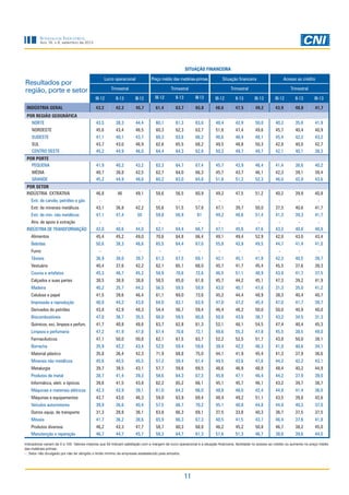 Sondagem Industrial

Ano 16, n.9, setembro de 2013

SITUAÇÃO FINANCEIRA
Lucro operacional

Preço médio das matérias-primas

Situação financeira

Acesso ao crédito

Trimestral

Resultados por
região, porte e setor

Trimestral

Trimestral

Trimestral

III-12

II-13

III-13

III-12

II-13

III-13

III-12

II-13

III-13

III-12

II-13

III-13

INDÚSTRIA GERAL

43,2

42,2

45,7

61,4

63,7

65,8

48,6

47,5

49,2

43,9

40,8

41,7

POR REGIÃO GEOGRÁFICA
NORTE

43,5

38,3

44,4

60,1

61,3

63,6

48,4

42,9

50,0

40,2

35,6

41,9

NORDESTE

45,6

43,4

46,5

60,3

62,3

63,7

51,6

47,4

49,6

45,7

40,4

40,9

SUDESTE

41,1

40,1

43,7

60,3

63,6

66,2

46,6

46,4

48,1

45,4

42,2

43,2

SUL
CENTRO OESTE

43,7
45,2

43,0
44,9

46,9
46,0

62,6
64,4

65,5
64,3

68,2
62,8

49,5
50,3

48,8
49,7

50,3
49,7

42,8
42,1

40,0
40,1

42,7
38,3

41,9

40,2

43,2

62,3

64,7

67,4

45,7

43,9

46,4

41,4

38,6

40,2

40,7
45,2

38,8
44,9

42,5
48,6

62,7
60,2

64,0
63,0

66,3
64,8

45,7
51,6

43,7
51,2

46,1
52,3

42,3
46,0

39,1
42,8

39,4
43,6

46,8

46

49,1

58,6

56,5

60,9

49,2

47,5

51,2

40,2

39,9

40,8

-

-

-

-

-

-

-

-

-

-

-

-

Extr. de minerais metálicos

43,1

36,8

42,2

55,6

51,5

57,8

47,1

39,7

50,0

37,5

40,6

41,7

Extr. de min. não metálicos

47,1

47,4

50

59,8

56,9

61

49,2

48,6

51,4

41,3

39,3

41,7

Ativ. de apoio à extração

42,0

40,6

44,0

62,1

64,4

66,7

47,1

45,6

47,6

43,2

40,0

40,8

Alimentos

45,4

45,2

49,0

70,6

64,8

66,4

49,1

49,4

52,9

42,0

43,0

43,4

Bebidas

50,6

38,3

46,6

65,5

64,4

67,0

55,8

42,9

49,5

44,7

41,4

41,0

-

-

-

-

-

-

-

-

-

-

-

-

Têxteis

36,9

38,0

39,7

61,3

67,5

69,1

42,1

45,1

41,8

42,3

40,5

39,7

Vestuário

40,4

37,6

42,2

62,1

65,1

68,0

45,7

41,7

45,4

45,5

37,6

39,3

Couros e artefatos

45,3

46,7

45,2

58,9

70,6

72,6

46,5

51,1

48,9

43,8

41,7

37,5

Calçados e suas partes

38,5

38,9

38,6

58,5

65,0

61,8

45,7

44,2

45,1

47,3

39,2

41,9

Madeira

40,2

35,7

44,2

56,5

59,5

59,8

43,0

40,1

47,8

31,3

35,0

41,2

Celulose e papel

41,5

39,6

46,4

61,1

69,0

73,6

45,2

44,4

48,9

38,3

40,4

40,7

Impressão e reprodução

40,9

44,2

43,8

64,0

63,1

63,9

47,0

47,2

45,4

47,0

41,7

39,7

Derivados do petróleo

43,8

42,9

48,3

54,4

56,7

59,4

46,4

48,2

50,0

50,0

40,9

40,0

Biocombustíveis

47,0

36,7

35,5

66,0

59,5

60,8

50,0

43,8

38,7

43,2

34,5

31,3

Químicos, exc. limpeza e perfum.

41,7

40,8

48,6

63,7

62,8

61,3

52,1

48,1

54,5

47,4

40,4

45,3

Limpeza e perfumaria

47,2

41,9

47,8

67,4

70,6

72,1

48,6

55,3

47,8

45,5

38,5

49,0

Farmacêuticos

47,1

50,0

50,8

62,1

67,5

63,7

52,2

52,5

51,7

43,8

50,0

39,1

Borracha

35,9

42,2

43,4

52,5

59,4

59,6

39,4

42,2

46,3

41,9

40,6

34,1

Material plástico

35,8

36,4

42,3

71,9

68,8

75,0

44,1

41,9

45,4

41,3

37,9

36,6

Minerais não metálicos

45,6

40,5

45,5

57,2

59,4

61,4

49,5

43,6

47,6

44,2

42,2

43,1

Metalurgia

39,7

39,5

43,1

57,7

59,6

69,5

48,6

46,9

48,8

48,4

40,2

44,9

Produtos de metal

38,7

41,4

39,3

58,6

64,3

67,3

45,8

47,1

46,4

44,2

37,9

39,0

Informática, eletr. e ópticos

39,6

41,5

43,8

62,2

65,2

66,1

45,1

45,7

46,1

43,2

39,7

38,7

Máquinas e materiais elétricos

42,3

43,9

39,1

61,0

64,2

66,0

48,8

48,0

42,4

44,8

41,4

36,0

Máquinas e equipamentos

43,7

43,0

46,3

59,0

63,9

69,4

48,4

49,2

51,1

43,5

39,8

42,6

Veículos automotores

39,9

36,6

40,4

57,5

66,7

70,2

45,1

40,8

44,8

44,8

40,3

37,0

Outros equip. de transporte

31,3

28,8

36,1

63,8

66,3

69,1

37,5

33,8

40,3

36,7

37,5

37,5

Móveis

41,7

36,2

38,6

65,9

66,3

67,3

48,5

41,5

43,7

46,4

37,8

41,8

Produtos diversos
Manutenção e reparação

46,2
46,7

43,3
44,7

47,7
45,7

58,7
58,3

60,3
64,7

68,8
61,3

46,2
51,6

45,2
51,3

50,8
46,7

46,7
38,6

38,2
39,6

45,0
44,0

POR PORTE
PEQUENA
MÉDIA
GRANDE
POR SETOR
INDÚSTRIA EXTRATIVA
Extr. de carvão, petróleo e gás

INDÚSTRIA DE TRANSFORMAÇÃO

Fumo

Indicadores variam de 0 a 100. Valores maiores que 50 indicam satisfação com a margem de lucro operacional e a situação financeira, facilidade no acesso ao crédito ou aumento no preço médio
das matérias-primas.
- : Setor não divulgado por não ter atingido o limite mínimo de empresas estabelecido pela amostra.

11

 