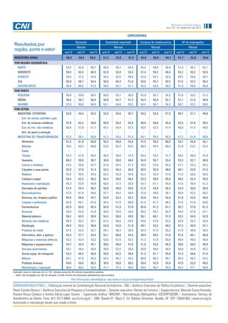 Sondagem Industrial
Ano 16, n.9, setembro de 2013
EXPECTATIVAS

Resultados por
região, porte e setor

Demanda

Quantidade exportada

Compras de matéria-prima

Mensal

Mensal

Mensal

Nº de empregados
Mensal

out/12

set/13

out/13

out/12

set/13

out/13

out/12

set/13

out/13

out/12

set/13

out/13

INDÚSTRIA GERAL

56,9

59,4

56,6

51,3

53,5

51,5

54,0

56,0

54,1

51,1

52,0

50,6

POR REGIÃO GEOGRÁFICA
NORTE

53,4

62,0

60,7

49,6

56,7

54,4

55,5

58,6

58,9

51,9

48,7

52,1

NORDESTE

59,9

62,5

60,5

52,9

52,8

53,2

57,4

59,3

58,9

53,2

55,2

52,6

SUDESTE

55,4

57,5

54,8

49,2

52,6

49,6

53,0

54,7

52,8

49,7

50,8

49,7

SUL
CENTRO OESTE

55,8
59,9

58,7
60,4

54,4
57,2

50,8
58,0

54,4
52,1

51,8
51,1

53,6
52,2

55,7
53,6

52,5
50,2

51,5
51,0

52,5
49,8

50,2
49,8

56,9

59,0

56,5

50,0

52,1

50,5

52,9

55,7

54,3

51,8

52,5

51,2

56,6
57,0

58,7
60,0

56,6
56,6

50,9
52,1

52,7
54,6

51,2
52,2

54,4
54,4

55,0
56,7

53,7
54,3

51,1
50,7

51,0
52,3

49,9
50,6

52,9

59,5

52,3

52,6

54,6

55,7

50,3

52,0

51,0

49,7

51,7

49,8

-

-

-

-

-

-

-

-

-

-

-

-

Extr. de minerais metálicos

57,9

63,2

50,0

50,0

55,6

55,0

48,6

50,0

45,6

52,5

51,6

48,5

Extr. de min. não metálicos

50,8

57,8

51,7

54,7

54,4

57,5

50,4

52,5

51,4

48,8

51,4

48,6

Ativ. de apoio à extração

57,0

59,1

56,8

51,3

53,5

51,4

54,1

55,9

54,3

51,3

51,9

50,6

61,2
70,5

61,9
69,3

62,8
68,8

55,3
52,8

59,8
64,3

55,6
64,3

57,5
68,5

58,3
65,4

60,5
65,0

53,7
57,0

55,6
53,2

55,1
53,4

-

-

-

-

-

-

-

-

-

-

-

-

Têxteis

53,3

57,8

50,5

40,3

50,8

47,4

50,3

53,3

51,7

48,5

49,0

47,8

Vestuário

60,2

59,9

58,7

34,6

50,0

46,4

54,9

55,7

53,4

52,4

52,7

49,8

Couros e artefatos

54,3

56,8

54,7

51,9

54,5

51,3

49,4

57,0

54,2

51,1

52,3

54,2

Calçados e suas partes

52,9

57,9

51,4

52,3

54,4

46,9

50,5

55,9

48,6

48,1

52,8

47,2

Madeira

55,2

55,5

54,6

53,2

52,8

54,6

52,3

52,4

51,8

51,0

50,8

50,0

Celulose e papel

54,4

62,3

56,2

54,2

56,0

56,5

53,2

59,0

55,6

49,2

52,4

50,3

Impressão e reprodução

56,3

63,9

59,9

50,0

37,5

43,8

54,7

61,1

55,6

51,6

50,9

51,2

Derivados do petróleo

57,4

54,4

56,7

50,0

50,0

50,0

51,5

54,4

55,4

52,9

50,0

50,0

Biocombustíveis

57,0

61,6

58,6

47,7

44,4

40,6

37,0

49,0

39,1

39,4

43,5

40,2

Químicos, exc. limpeza e perfum.

55,9

58,6

54,7

53,9

52,5

52,3

52,8

54,3

52,8

51,0

53,5

48,6

Limpeza e perfumaria

63,9

64,1

67,6

46,4

57,5

60,0

61,4

61,7

66,2

57,6

51,6

56,6

Farmacêuticos

62,9

65,6

65,3

65,0

57,8

57,9

65,0

61,3

61,7

55,7

57,8

61,3

Borracha

50,0

55,9

47,8

45,8

50,0

34,4

46,2

50,7

50,7

44,4

47,8

47,1

Material plástico

56,5

63,0

59,9

54,3

50,0

49,0

58,1

60,1

57,3

52,5

54,0

52,9

Minerais não metálicos

58,3

60,2

55,1

61,5

60,0

55,0

54,8

57,9

53,3

52,9

53,3

50,9

Metalurgia

49,5

54,3

50,8

52,0

52,0

51,9

49,1

53,2

49,2

47,2

44,9

47,1

Produtos de metal

57,4

53,5

52,7

49,1

46,3

50,9

54,3

51,5

50,2

51,9

49,8

49,5

Informática, eletr. e ópticos

52,4

57,7

54,5

53,1

60,0

54,4

49,4

50,5

51,0

47,6

49,1

48,0

Máquinas e materiais elétricos

52,3

53,4

53,2

53,6

51,0

53,3

51,2

51,0

50,6

49,4

49,0

48,4

Máquinas e equipamentos

54,7

55,4

55,1

50,0

50,0

47,6

51,6

52,8

54,3

50,6

50,3

50,0

Veículos automotores

54,7

48,4

48,4

46,6

52,0

50,0

50,8

48,0

46,8

50,8

45,6

45,2

Outros equip. de transporte

52,5

64,5

56,9

50,0

62,5

50,0

51,3

61,1

55,6

51,3

56,6

51,5

Móveis

63,1

61,6

58,2

43,4

46,7

42,3

60,0

60,3

56,1

55,4

56,3

53,2

Produtos diversos
Manutenção e reparação

54,8
46,9

58,0
60,2

60,2
58,0

38,6
41,7

50,0
37,5

48,2
50,0

50,0
50,0

52,9
56,3

53,9
55,0

47,0
45,3

52,8
57,1

49,2
50,0

POR PORTE
PEQUENA
MÉDIA
GRANDE
POR SETOR
INDÚSTRIA EXTRATIVA
Extr. de carvão, petróleo e gás

INDÚSTRIA DE TRANSFORMAÇÃO
Alimentos
Bebidas
Fumo

Indicador varia no intervalo de 0 a 100. Valores acima de 50 indicam expectativa positiva.
- : Setor não divulgado por não ter atingido o limite mínimo de empresas estabelecido pela amostra.

Para informações metodológicas, veja www.cni.org.br/sondagemindustrialcni

SONDAGEM INDUSTRIAL | Publicação mensal da Confederação Nacional da Indústria - CNI | Gerência Executiva de Política Econômica | Gerente executivo:
Flávio Castelo Branco | Gerência Executiva de Pesquisa e Competitividade | Gerente-executivo: Renato da Fonseca | Equipe técnica: Marcelo Souza Azevedo,
Roxana Rossy Campos e Aretha Silícia Lopez Soares | Supervisão Gráfica: DIRCOM | Normalização Bibliográfica: ASCORP/GEDIN | Assinaturas: Serviço de
Atendimento ao Cliente Fone: (61) 3317-9989 sac@cni.org.br | SBN Quadra 01 Bloco C Ed. Roberto Simonsen Brasília, DF CEP: 70040-903 |www.cni.org.br.
Autorizada a reprodução desde que citada a fonte.

 