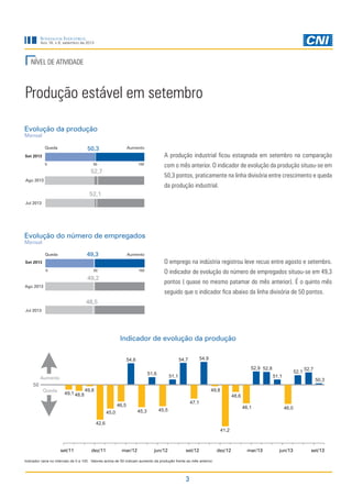 Sondagem Industrial

Ano 16, n.9, setembro de 2013

NÍVEL DE ATIVIDADE

Produção estável em setembro
Evolução da produção
Mensal

50,3

Queda

Aumento

A produção industrial ficou estagnada em setembro na comparação

Set 2013
0

50

com o mês anterior. O indicador de evolução da produção situou-se em

100

52,7

50,3 pontos, praticamente na linha divisória entre crescimento e queda

Ago 2013

da produção industrial.
52,1

Jul 2013

Evolução do número de empregados
Mensal

49,3

Aumento

50

Queda

100

O emprego na indústria registrou leve recuo entre agosto e setembro.

Set 2013
0

O indicador de evolução do número de empregados situou-se em 49,3

49,2

pontos ( quase no mesmo patamar do mês anterior). É o quinto mês

Ago 2013

seguido que o indicador fica abaixo da linha divisória de 50 pontos.
48,5

Jul 2013

Indicador de evolução da produção
54,9

54,7

54,6

52,9 52,8
51,6

51,1

Aumento

52,1
51,1

52,7
50,3

50
Queda

49,1 48,8

49,8

49,8
48,6
47,1

46,5
45,3

45,0

46,1

45,5

46,0

42,6
41,2

set/11

dez/11

mar/12

jun/12

set/12

Indicador varia no intervalo de 0 a 100. Valores acima de 50 indicam aumento da produção frente ao mês anterior.

3

dez/12

mar/13

jun/13

set/13

 