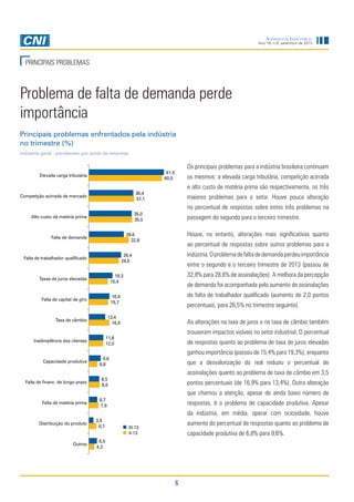 Sondagem Industrial
Ano 16, n.9, setembro de 2013

PRINCIPAIS PROBLEMAS

Problema de falta de demanda perde
importância
Principais problemas enfrentados pela indústria
no trimestre (%)
Indústria geral - ponderado por porte de empresa

Os principais problemas para a indústria brasileira continuam
61,5
60,0

Elevada carga tributária

os mesmos: a elevada carga tributária, competição acirrada
e alto custo de matéria prima são respectivamente, os três

36,4
37,1

Competição acirrada de mercado

maiores problemas para o setor. Houve pouca alteração
no percentual de respostas sobre estes três problemas na

35,0
35,5

Alto custo da matéria prima

passagem do segundo para o terceiro trimestre.
Houve, no entanto, alterações mais significativas quanto

28,6
32,8

Falta de demanda

ao percentual de respostas sobre outros problemas para a
indústria. O problema de falta de demanda perdeu importância

26,4
24,5

Falta de trabalhador qualificado

Taxas de juros elevadas

16,9
15,7

Taxa de câmbio

32,8% para 28,6% de assinalações). A melhora da percepção

19,3
15,4

Falta de capital de giro

entre o segundo e o terceiro trimestre de 2013 (passou de

13,4
16,9

de demanda foi acompanhada pelo aumento de assinalações
de falta de trabalhador qualificado (aumento de 2,0 pontos
percentuais, para 26,5% no trimestre seguinte).
As alterações na taxa de juros e na taxa de câmbio também
trouxeram impactos visíveis no setor industrial. O percentual

11,8
12,0

Inadimplência dos clientes

de respostas quanto ao problema de taxa de juros elevadas
ganhou importância (passou de 15,4% para 19,3%), enquanto

Capacidade produtiva

9,6
6,8

Falta de financ. de longo prazo

8,5
8,6

Falta de matéria prima

6,7
7,9

que a desvalorização do real reduziu o percentual de
assinalações quanto ao problema de taxa de câmbio em 3,5
pontos percentuais (de 16,9% para 13,4%). Outra alteração
que chamou a atenção, apesar do ainda baixo número de
respostas, é o problema de capacidade produtiva. Apesar
da indústria, em média, operar com ociosidade, houve

Distribuição do produto

3,9
6,1

Outros

6,5
4,3

aumento do percentual de respostas quanto ao problema de

III-13

capacidade produtiva de 6,8% para 9,6%.

II-13

6

 
