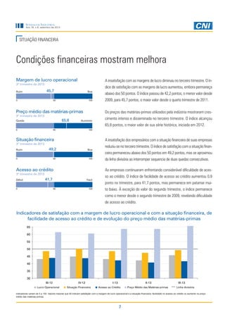 Sondagem Industrial

Ano 16, n.9, setembro de 2013

SITUAÇÃO FINANCEIRA

Condições financeiras mostram melhora
Margem de lucro operacional

A insatisfação com as margens de lucro diminuiu no terceiro trimestre. O ín-

3º trimestre de 2013

dice de satisfação com as margens de lucro aumentou, embora permaneça

45,7

Ruim
0

Boa

50

100

Preço médio das matérias-primas
65,8

0

Aumento
100

Situação financeira

A insatisfação dos empresários com a situação financeira de suas empresas

3º trimestre de 2013

49,2

Boa

50

100

0

Acesso ao crédito
41,7

0

reduziu-se no terceiro trimestre. O índice de satisfação com a situação financeira permaneceu abaixo dos 50 pontos em 49,2 pontos, mas se aproximou
da linha divisória ao interromper sequencia de duas quedas consecutivas.
As empresas continuaram enfrentando considerável dificuldade de aces-

3º trimestre de 2013
Difícil

cimento intenso e disseminado no terceiro trimestre. O índice alcançou
65,8 pontos, o maior valor de sua série histórica, iniciada em 2012.

50

Ruim

2009, para 45,7 pontos, o maior valor desde o quarto trimestre de 2011.
Os preços das matérias-primas utilizados pela indústria mostraram cres-

3º trimestre de 2013
Queda

abaixo dos 50 pontos. O índice passou de 42,2 pontos, o menor valor desde

Fácil
50

100

so ao crédito. O índice de facilidade de acesso ao crédito aumentou 0,9
ponto no trimestre, para 41,7 pontos, mas permanece em patamar muito baixo. À exceção do valor do segundo trimestre, o índice permanece
como o menor desde o segundo trimestre de 2009, revelando dificuldade
de acesso ao crédito.

Indicadores de satisfação com a margem de lucro operacional e com a situação financeira, de
facilidade de acesso ao crédito e de evolução do preço médio das matérias-primas
65
60
55
50
45
40
35
30
III-12
Lucro Operacional

IV-12
Situação Financeira

I-13

II-13

Acesso ao Crédito

Preço Médio das Matérias-primas

III-13
Linha divisória

Indicadores variam de 0 a 100. Valores maiores que 50 indicam satisfação com a margem de lucro operacional e a situação financeira, facilidade no acesso ao crédito ou aumento no preço
médio das matérias-primas.

7

 