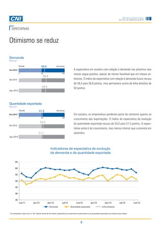 Sondagem Industrial
Ano 16, n.9, setembro de 2013

EXPECTATIVAS

Otimismo se reduz
Demanda
Mensal

Queda

56,6

0

50

Aumento

A expectativa em outubro com relação à demanda nos próximos seis

Out 2013
100

59,4

meses segue positiva, apesar de menos favorável que em meses anteriores. O índice de expectativa com relação à demanda futura recuou

Set 2013

de 59,4 para 56,6 pontos, mas permanece acima da linha divisória de

58,5

50 pontos.

Ago 2013

Quantidade exportada
Mensal

Queda

51,5

Aumento

Em outubro, os empresários perderam parte do otimismo quanto ao

Out 2013
0

50

100

53,5

crescimento das exportações. O índice de expectativa de evolução
da quantidade exportada recuou de 53,5 para 51,5 pontos. A expec-

Set 2013

tativa ainda é de crescimento, mas menos intenso que a prevista em
setembro.

51,1
Ago 2013

Indicadores de expectativa de evolução
da demanda e da quantidade exportada
65
60
55
50
45
40
35
out/11

jan/12

abr/12
Demanda

jul/12

out/12
Quantidade exportada

jan/13

abr/13

jul/13

Linha divisória

* Os indicadores variam de 0 a 100. Valores acima de 50 indicam expectativa de crescimento da demanda ou da quantidade exportada nos próximos seis meses.

8

out/13

 