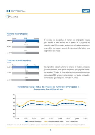 Sondagem Industrial

Ano 16, n.9, setembro de 2013

EXPECTATIVAS

Número de empregados
Mensal

50,6

Queda

Aumento

O indicador de expectativa de número de empregados recuou

Out 2013
0

50

para próximo da linha divisória dos 50 pontos: de 52,0 pontos em

100

52,0

setembro para 50,6 pontos em outubro. Esse indicador sinaliza que os

Set 2013

empresários não esperam aumento do número de trabalhadores para
51,4

os próximos seis meses.

Ago 2013

Compras de matérias-primas
Mensal

54,1

Queda

Aumento

Os empresários esperam aumentar as compras de matérias-primas nos

Out 2013
0

50

100

próximos seis meses, ainda que em ritmo menor que o projetado em me-

56,0

ses anteriores. O índice de expectativa de compras de matérias-primas

Set 2013

se reduziu de 56,0 pontos em setembro para 54,1 pontos em outubro,
mantendo-se, apesar da queda, acima dos 50 pontos.

55,8
Ago 2013

Indicadores de expectativa de evolução do número de empregados e
das compras de matérias-primas
65
60
55
50
45
40
35
out/11

jan/12

abr/12

jul/12

Número de empregados

out/12

jan/13

Compras de matérias-primas

abr/13

jul/13

out/13

Linha divisória

Os indicadores variam de 0 a 100. Valores maiores que 50 indicam expectativa de crescimento do número de empregados ou de compras de matérias-primas nos próximos seis meses.

9

 